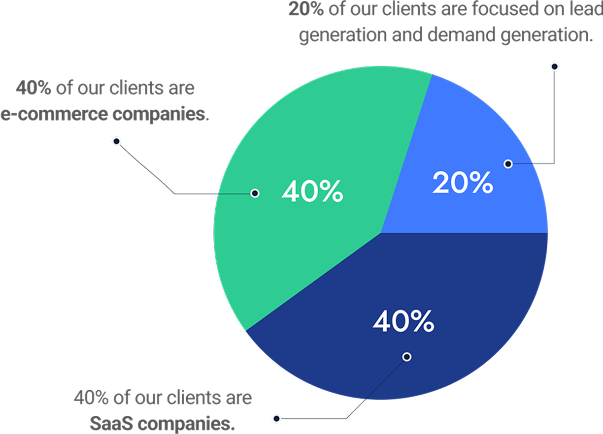 Client mix: 40% are e-commerce companies, 40% are SaaS companies, and 20% are focused on lead generation and demand generation