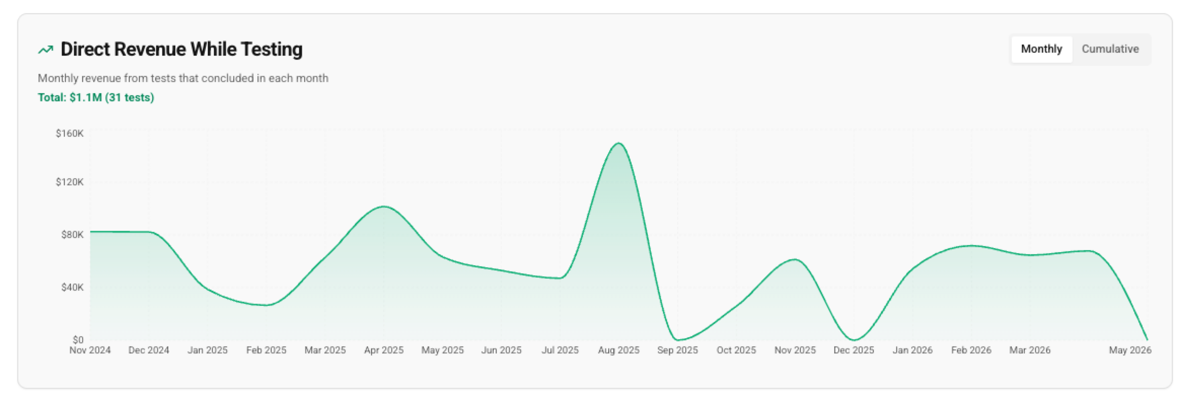 Direct Revenue While Testing