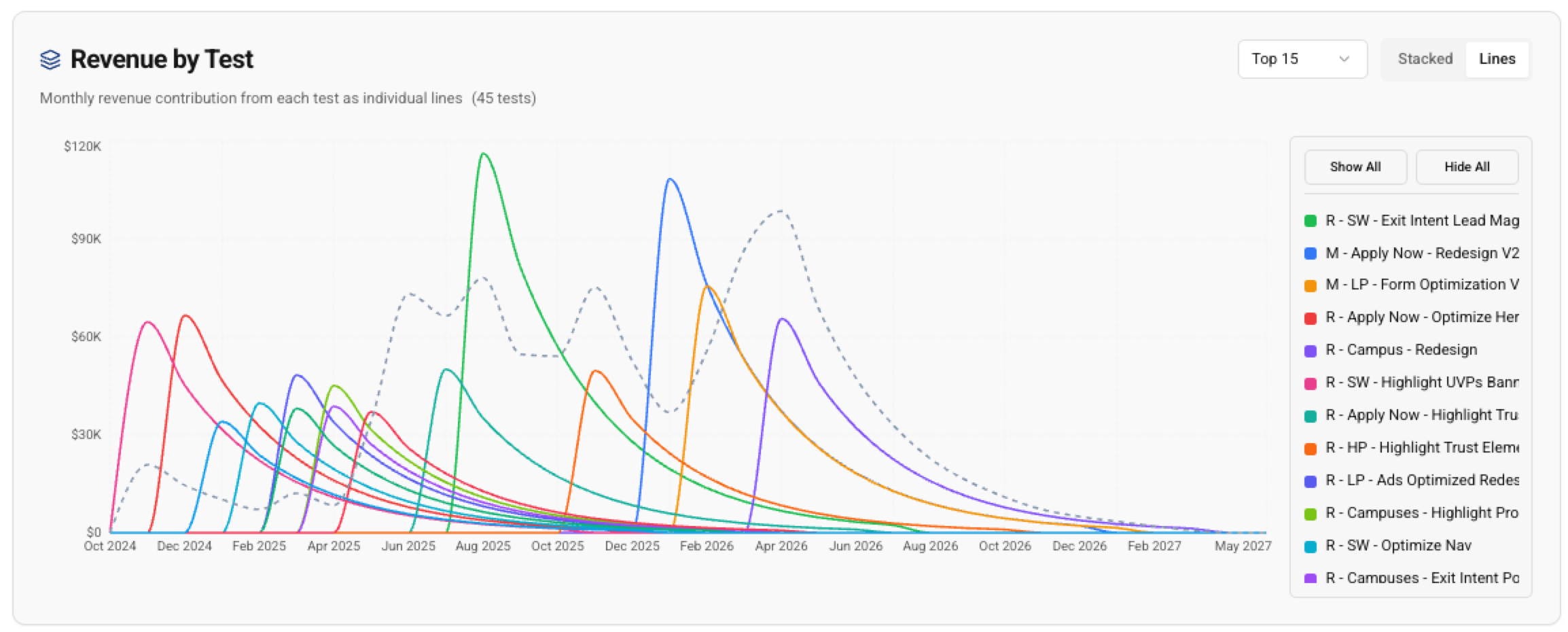 Revenue by Test
