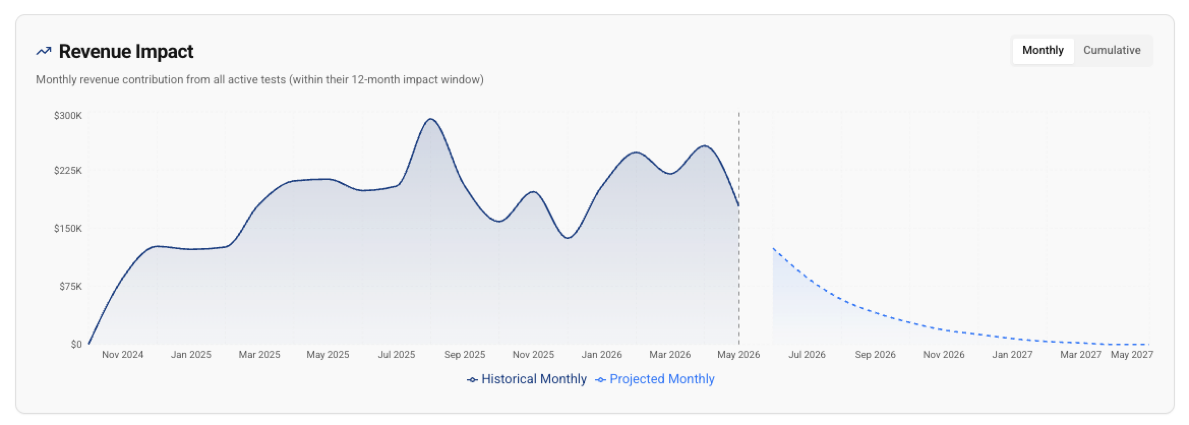 Revenue Impact