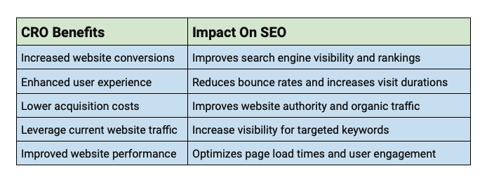 Impact of CRO on SEO