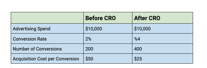 Comparison of Acquisition Costs Before and After CRO Implementation