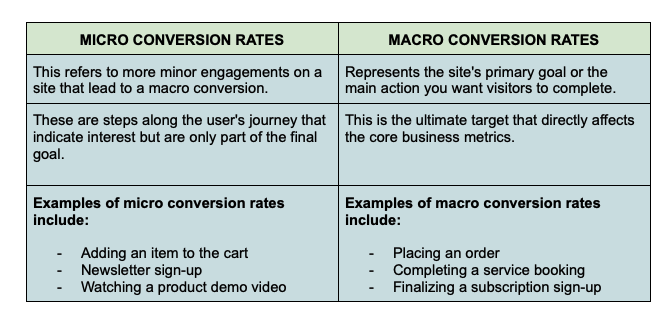 Micro vs. Macro Conversion Rates