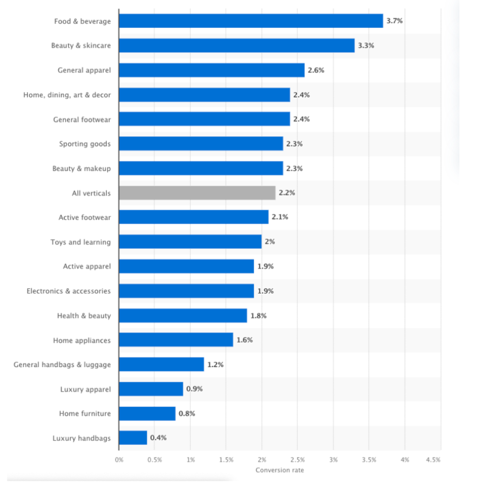 Conversion Rate Averages