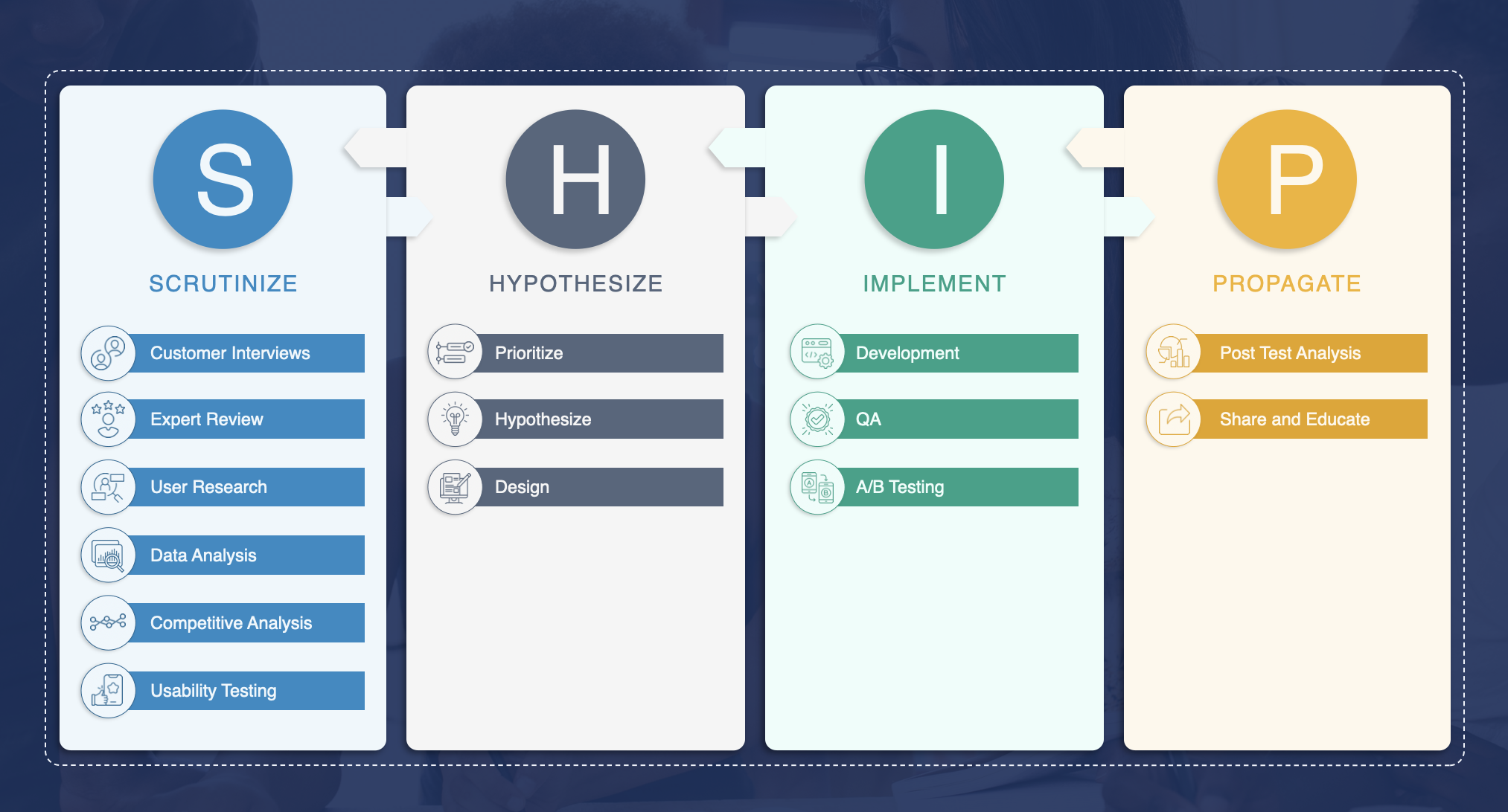 Conversion optimization process