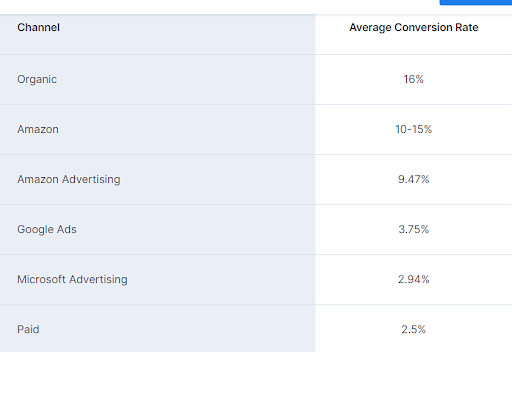 Channel Conversion Rate